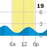 Long Branch Reach tide chart for Wednesday, February 19, 2025
