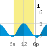Long Branch Reach tide chart for Saturday, February 1, 2025