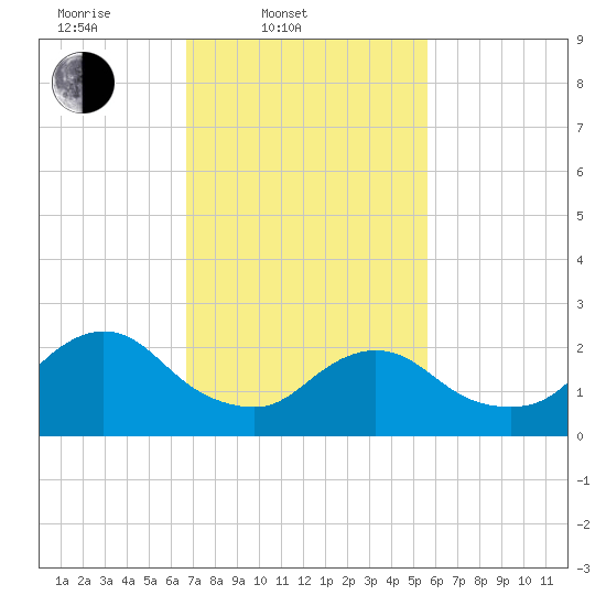 Long Branch Reach tide chart for Thursday, February 20, 2025