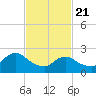Long Branch Reach tide chart for Friday, February 21, 2025