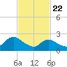 Long Branch Reach tide chart for Saturday, February 22, 2025