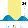 Long Branch Reach tide chart for Monday, February 24, 2025