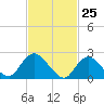 Long Branch Reach tide chart for Tuesday, February 25, 2025