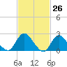 Long Branch Reach tide chart for Wednesday, February 26, 2025