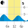Long Branch Reach tide chart for Wednesday, February 5, 2025