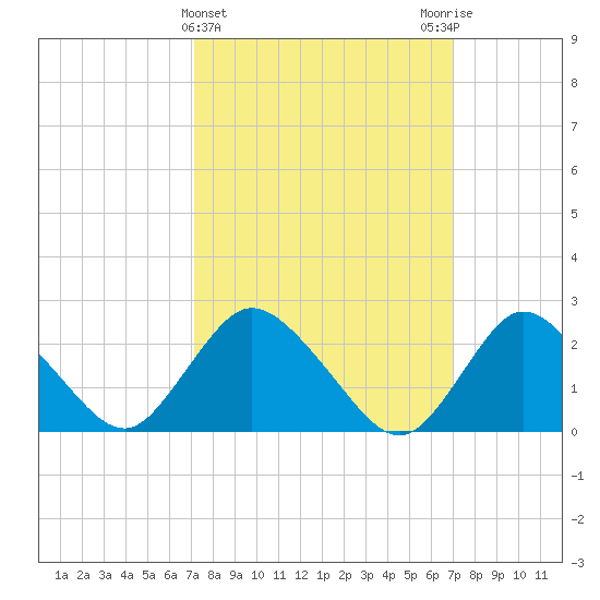 Long Branch Reach tide chart for Wednesday, March 12, 2025