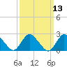 Long Branch Reach tide chart for Thursday, March 13, 2025