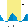 Long Branch Reach tide chart for Saturday, March 1, 2025