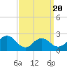 Long Branch Reach tide chart for Thursday, March 20, 2025