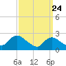 Long Branch Reach tide chart for Monday, March 24, 2025