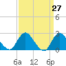 Long Branch Reach tide chart for Thursday, March 27, 2025