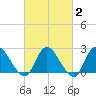 Long Branch Reach tide chart for Sunday, March 2, 2025