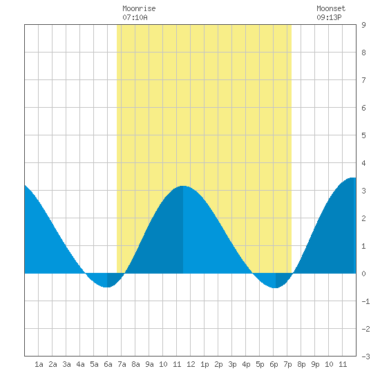 Long Branch Reach tide chart for Sunday, March 30, 2025