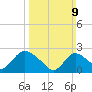 Long Branch Reach tide chart for Sunday, March 9, 2025