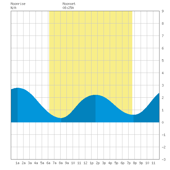 Long Branch Reach tide chart for Thursday, April 17, 2025