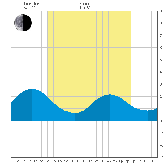 Long Branch Reach tide chart for Sunday, April 20, 2025