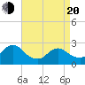 Long Branch Reach tide chart for Sunday, April 20, 2025