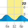 Long Branch Reach tide chart for Tuesday, April 22, 2025