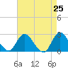Long Branch Reach tide chart for Friday, April 25, 2025