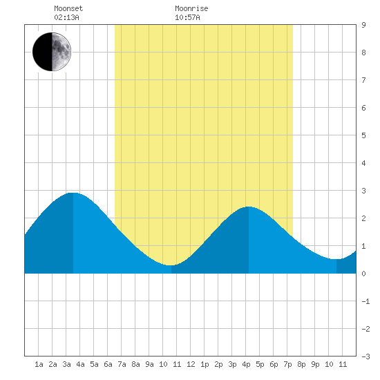 Long Branch Reach tide chart for Friday, April 4, 2025