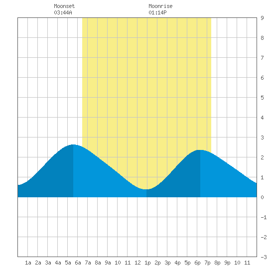 Long Branch Reach tide chart for Sunday, April 6, 2025