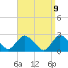 Long Branch Reach tide chart for Wednesday, April 9, 2025