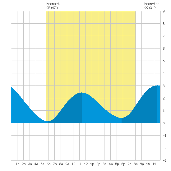 Long Branch Reach tide chart for Tuesday, May 13, 2025