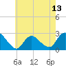 Long Branch Reach tide chart for Tuesday, May 13, 2025