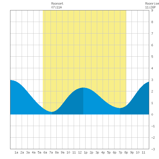 Long Branch Reach tide chart for Thursday, May 15, 2025