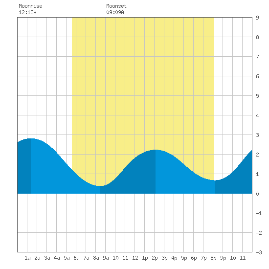 Long Branch Reach tide chart for Saturday, May 17, 2025