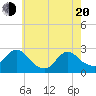 Long Branch Reach tide chart for Tuesday, May 20, 2025