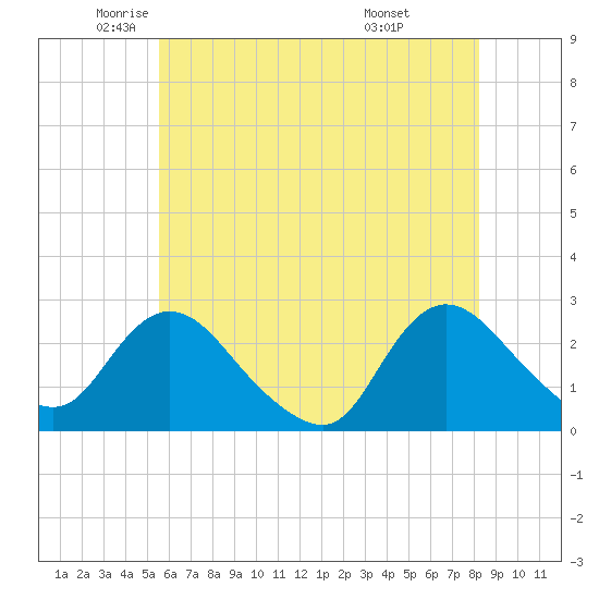 Long Branch Reach tide chart for Thursday, May 22, 2025