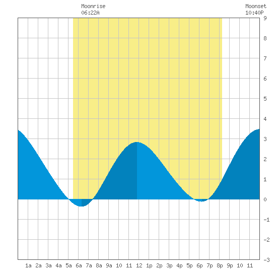 Long Branch Reach tide chart for Wednesday, May 28, 2025