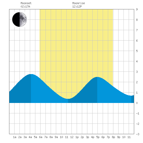 Long Branch Reach tide chart for Sunday, May 4, 2025