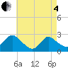Long Branch Reach tide chart for Sunday, May 4, 2025