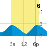 Long Branch Reach tide chart for Tuesday, May 6, 2025