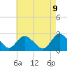 Long Branch Reach tide chart for Friday, May 9, 2025