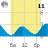 Long Branch Reach tide chart for Wednesday, June 11, 2025