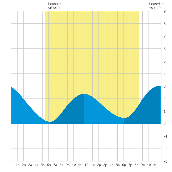 Long Branch Reach tide chart for Thursday, June 12, 2025