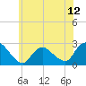Long Branch Reach tide chart for Thursday, June 12, 2025