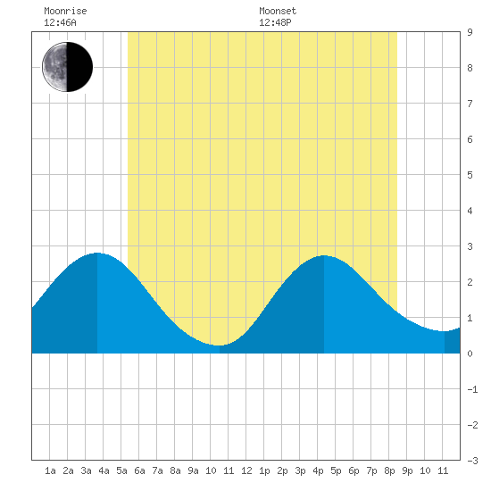 Long Branch Reach tide chart for Wednesday, June 18, 2025