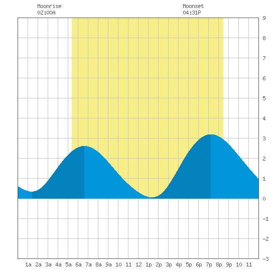 Long Branch Reach tide chart for Saturday, June 21, 2025