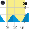 Long Branch Reach tide chart for Wednesday, June 25, 2025