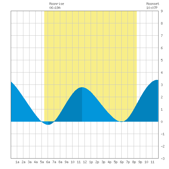 Long Branch Reach tide chart for Thursday, June 26, 2025
