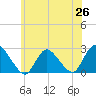 Long Branch Reach tide chart for Thursday, June 26, 2025
