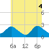 Long Branch Reach tide chart for Wednesday, June 4, 2025
