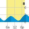 Long Branch Reach tide chart for Sunday, June 8, 2025