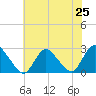 Long Branch Reach tide chart for Friday, July 25, 2025