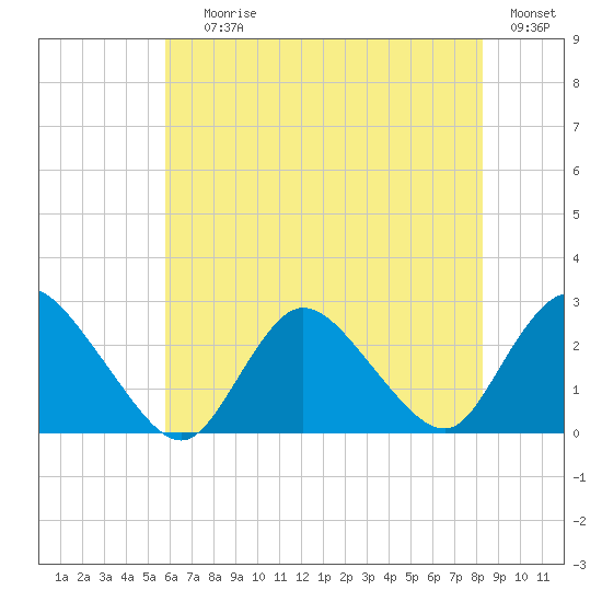 Long Branch Reach tide chart for Saturday, July 26, 2025