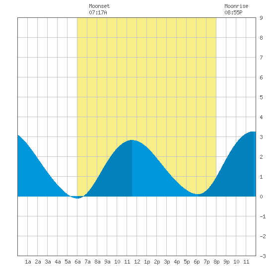 Long Branch Reach tide chart for Sunday, August 10, 2025